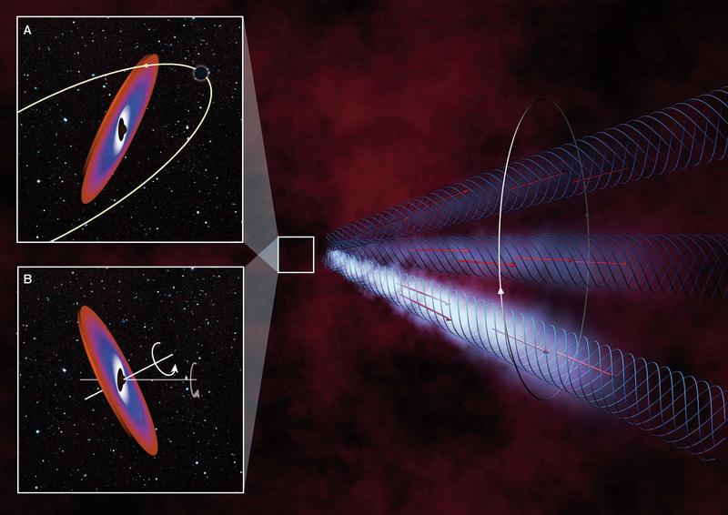 Künstlerische Darstellung der aktiven Galaxie OJ 287 mit einem präzedierenden Jet. Insets: A) Präzession durch ein binäres Schwarzes Loch; B) Präzession durch eine verbogene Akkretionsscheibe.   