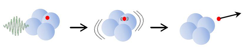 Schematische Veranschaulichung der verzögerten Abgabe des überzähligen Elektrons nach der Photoanregung eines vieratomigen, negativ geladenen Kobaltclusters. 