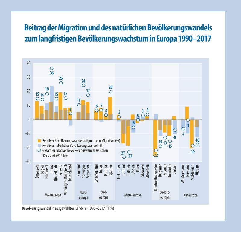 Natürliche Bevölkerungsentwicklung und Migration ergeben in Summe ein Bevölkerungswachstum in Ländern Westeuropas und einen Rückgang in vielen osteuropäischen Staaten.