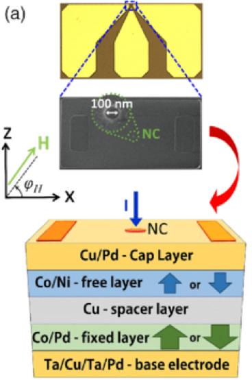 Schema eines senkrecht magnetisierten Spin-Torque Nano Oszillators. Der Strom fließt durch den Nanokontakt, der in der obersten Schicht des Stapels geöffent wurde.