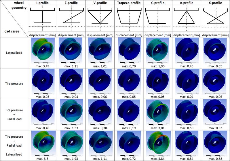 Wissenschaftler aus dem Fraunhofer LBF identifizieren eine optimale Leichtbaustruktur, indem sie unterschiedliche Radgeometrien hinsichtlich ihrer geometrischen Steifigkeit bewerten.