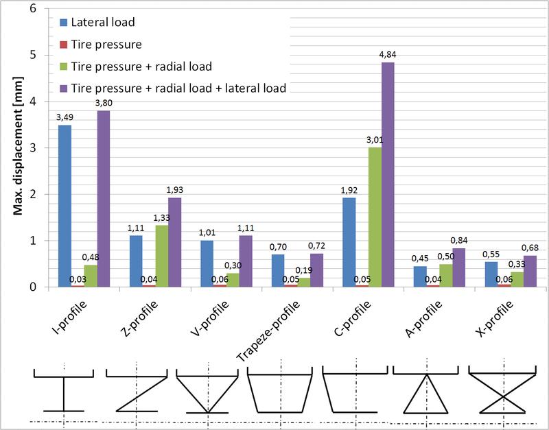 Vergleich der maximalen Verformungen prinzipieller Radgeometrien unter verschiedenen Lastkombinationen