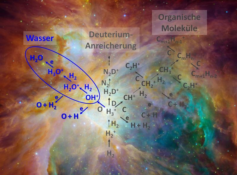 Vereinfachtes Netzwerk der interstellaren Chemie in der Gasphase, mit der Wasserbildung (blau) vor dem Hintergrund des Orionnebels.