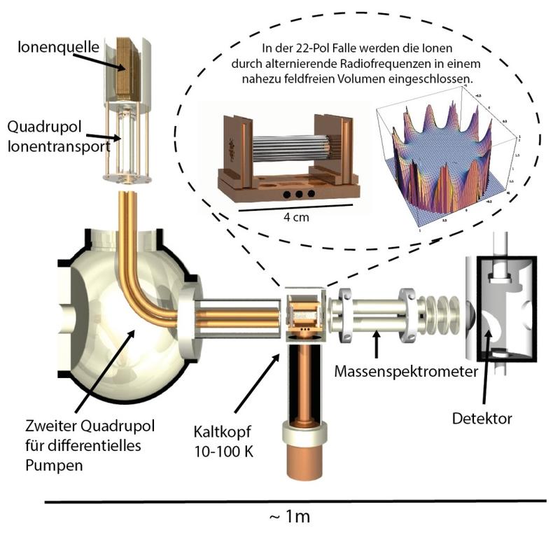 Übersicht des experimentellen Aufbaus mit der kryogenen 22-Pol-Falle in der Mitte.