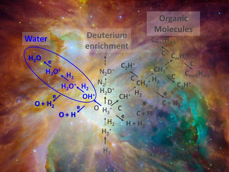 Simplified interstellar chemistry network, showing the gas-phase water formation chain (blue) in front of the Orion nebula.