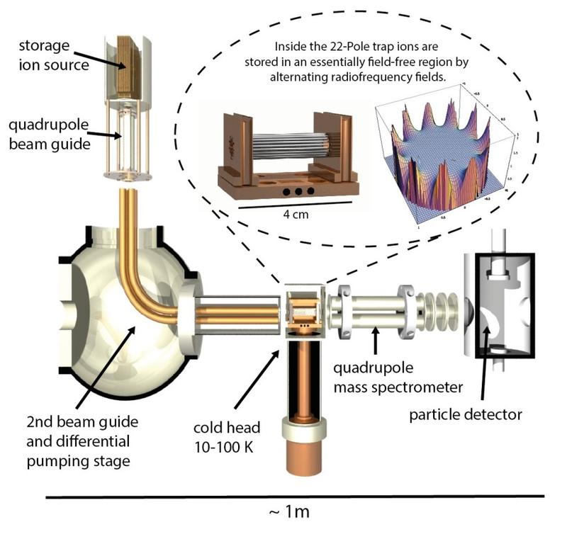 Overview of the experimental setup, with the cryogenic 22-pole ion trap in the center.