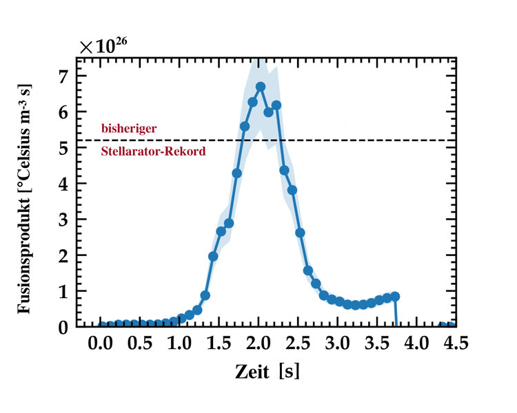 Stellarator-Weltrekord für das „Fusionsprodukt“ in Wendelstein 7-X. Das Produkt aus Ionentemperatur, Plasmadichte und Energieeinschlusszeit gibt an, wie nahe man einem brennenden Plasma gekommen ist.