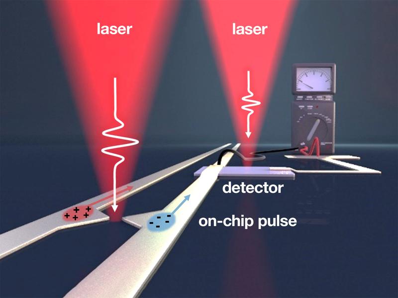 Einige Femtosekunden lange Pulse des Pump-Lasers (links) erzeugen elektrische on-chip Pulse im Terahertz-Frequenzbereich. Mit dem rechten Laser wird die Information wieder ausgelesen. 