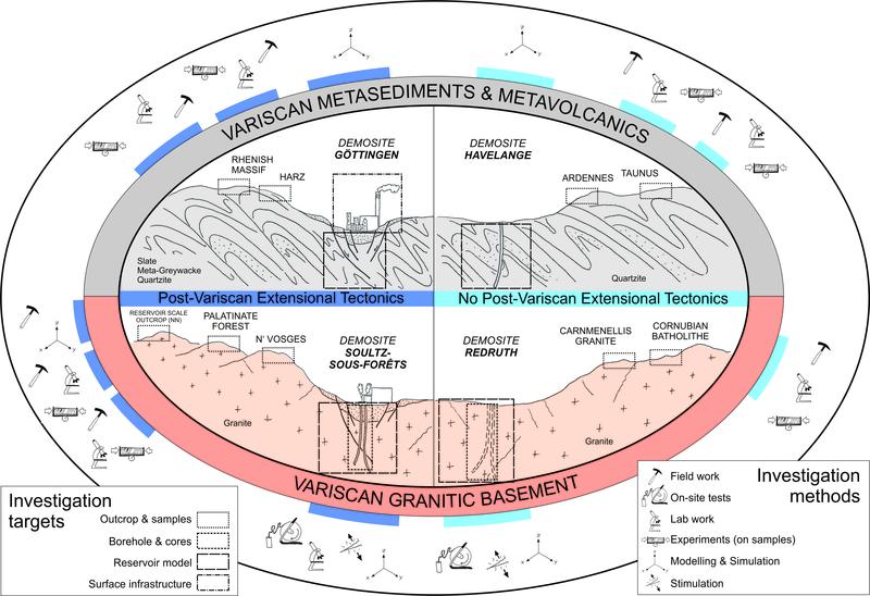 Das Projekt umfasst unter anderem vier repräsentative auf das variszische Grundgebirge bezogene Forschungsstandorte.