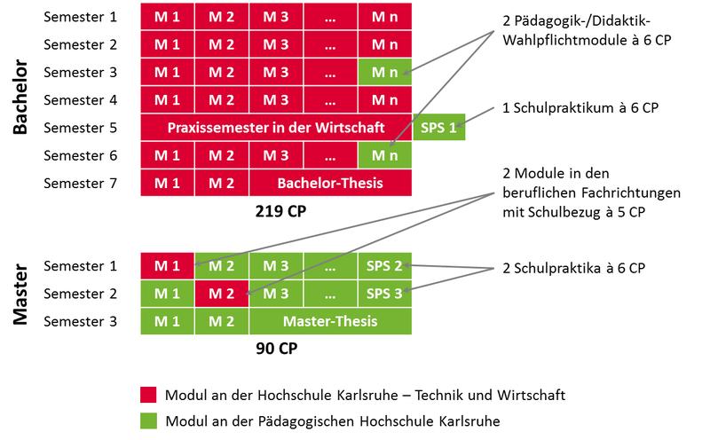 Aufbau des kooperativen Studienmodells für das höhere Lehramt an beruflichen Schulen 