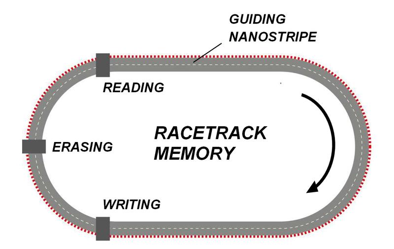 Prinzip des Racetrack-Memory: magnetische Objekte bewegen sich von Schreib- zu Leseelementen