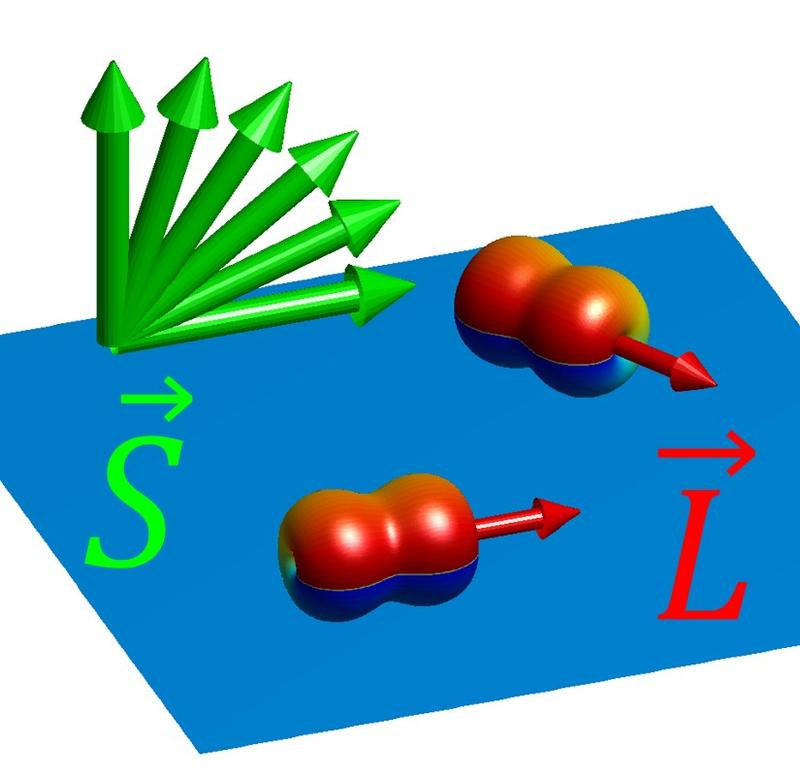 Experimente mit Molekülen aus zwei Bleiatomen (rot) zeigten, dass der Magnetwiderstand stark davon abhängt, wie sich die Achse (L) der Bleimoleküle und die Spinrichtung (S) zueinander orientieren.