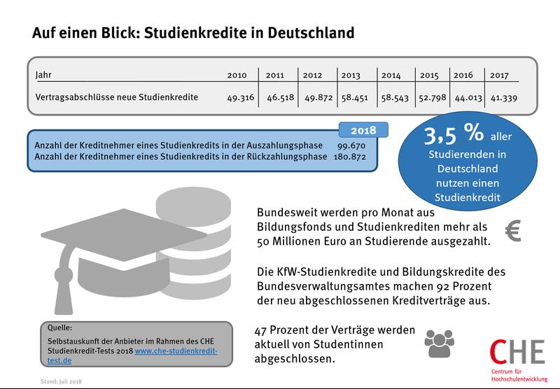Auf einen Blick - Studienkredite in Deutschland