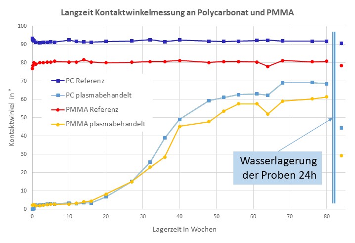Langzeit Kontaktwinkelmessung an Polycarbonat und PMMA