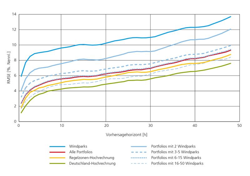 Darstellung der Prognoseabweichung (hier RMSE) unterschiedlich großer Aggregationslevel über dem Vorhersagehorizont.