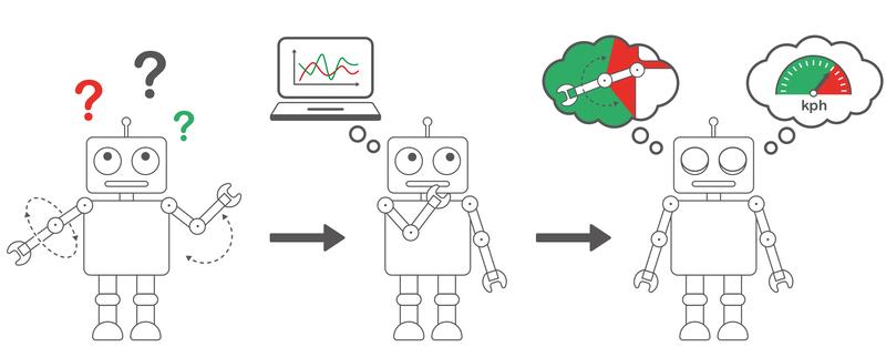 Ein Roboter muss seinen Körper und die Umwelt kennenlernen. Er macht Testbewegungen und verwendet den Algorithmus um vorherzusagen, was bei größeren Bewegungen und höheren Geschwindigkeiten passiert.