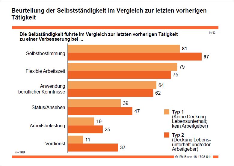 Beurteilung der Selbstständigkeit im Vergleich zur letzten Tätigkeit