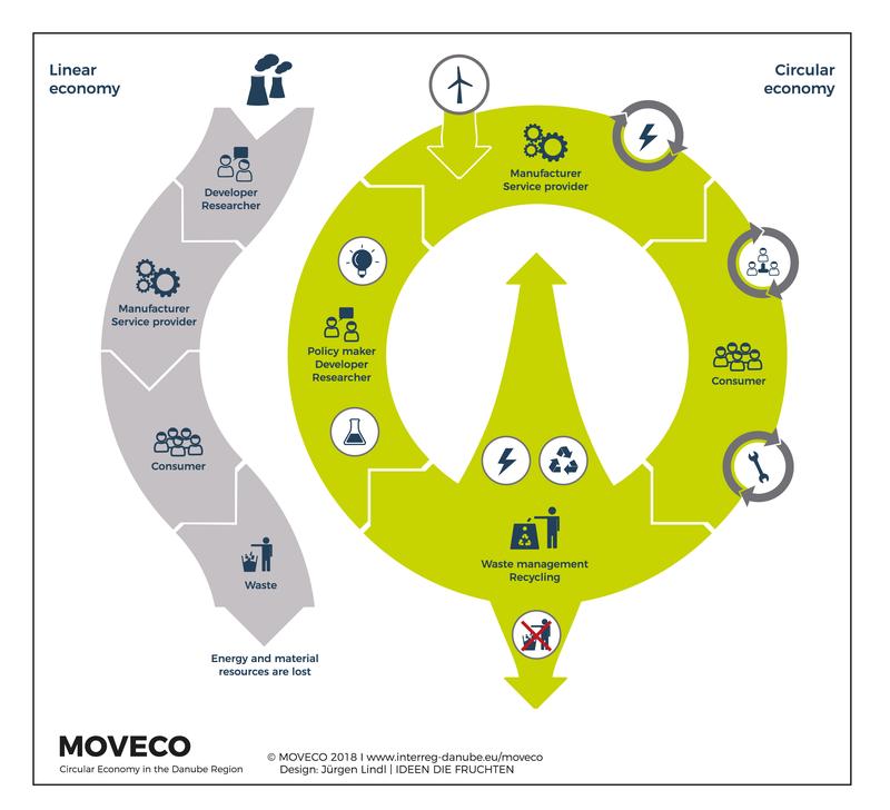 The EU-funded project MOVECO wants to promote the circular economy. 