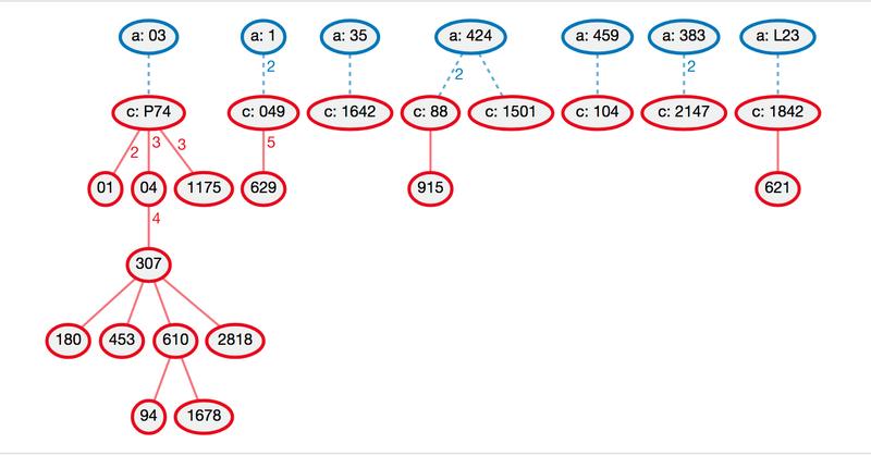 CBGM-Textflussdiagramm. Für acht Zeugen einer Variante c werden die engsten Verwandten bei einer anderen Variante (a) angezeigt, ein Zeichen für Mehrfachentstehung der Variante c aus a.