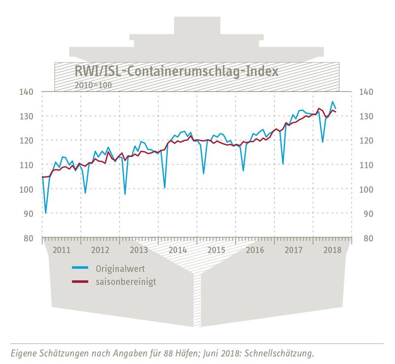RWI/ISL-Containerumschlagindex vom 24. Juli 2018