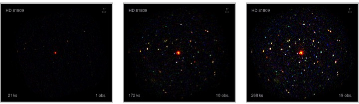 Je länger belichtet, desto mehr ist zu sehen: links das Bild einer einzelnen Beobachtung, in der Mitte zehn und rechts neunzehn übereinandergelegte XMM-Newton-Beobachtungen derselben Himmelsregion.