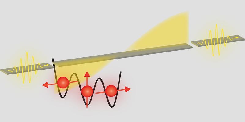 Ein Spin-Trio aus in Quantenpunkten gefangenen Elektronen (rot). Durch quantenmechanisches Tunneln entsteht ein Dipolmoment, das an die elektromagnetische Welle eines Resonators (gelb) koppelt.