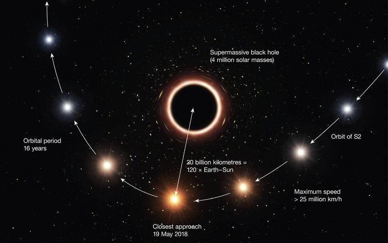  This artist’s impression shows the star S2 as it passes very close to the supermassive black hole. The strong gravitational field causes the colour of the star to shift slightly to the red.