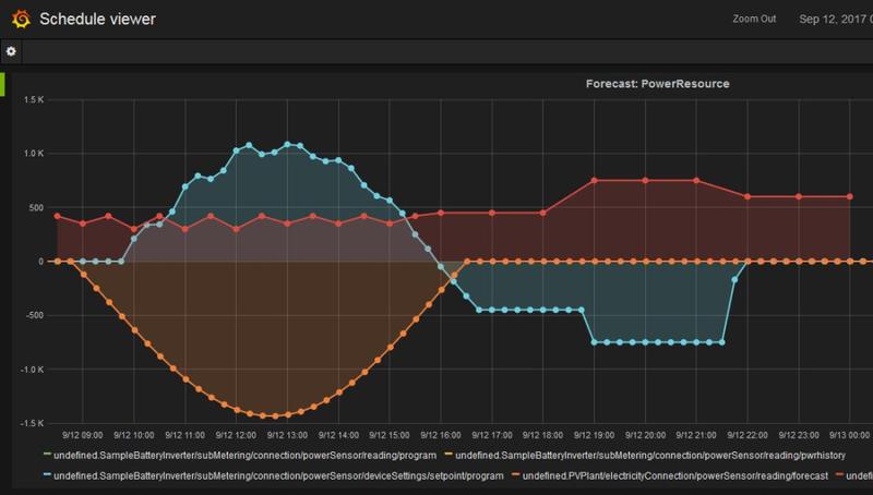 OGEMA-Screenshot: Test der Eigenverbrauchsoptimierung in Manchester