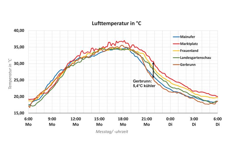 Der städtische Wärmeinseleffekt macht sich besonders am Abend bemerkbar. Hier wurden zwischen Innenstadt und Außenbereich Unterschiede von rund 5,4 Grad Celsius gemessen. 