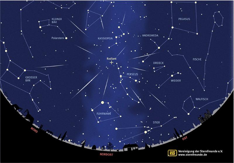 Um den 12. August sind viele Sternschnuppen zu sehen. Sie heißen Perseiden, da sie dem Sternbild Perseus zu entströmen scheinen.