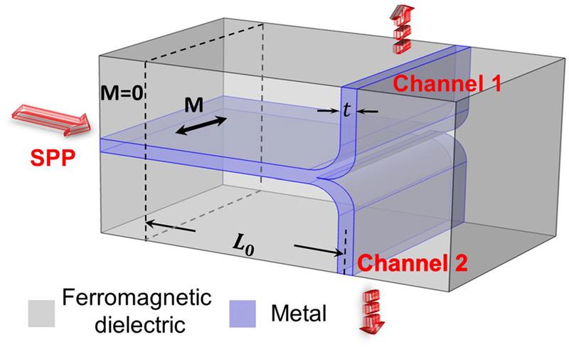 Configuration of a switchable plasmonic router consisting of a T-shaped metallic waveguide surrounded by a ferromagnetic dielectric material and under the action of an external magnetic field.