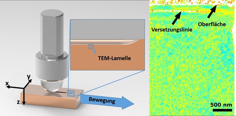 Hart trifft auf weich: Wenn die Saphirkugel über die Kupferprobe fährt, bewirkt dies bereits beim ersten Kontakt eine dauerhafte Veränderderung im Material. 