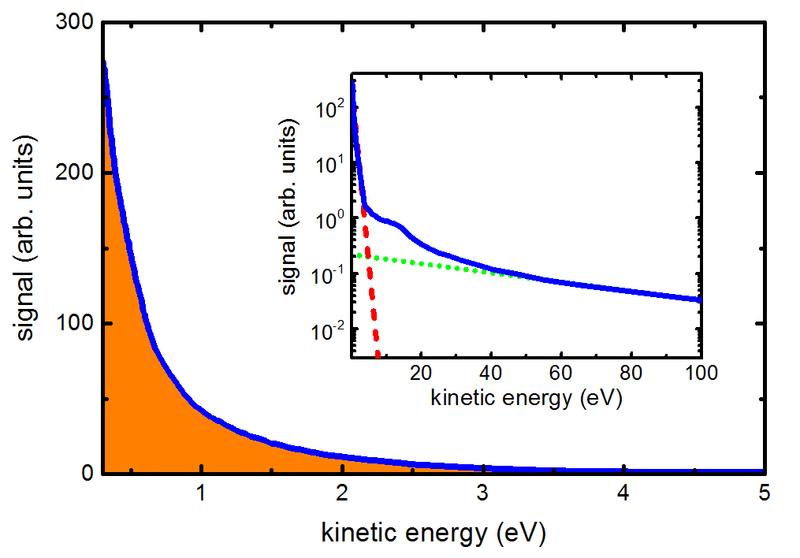 The electron kinetic energy spectrum from Ar clusters interacting with intense laser pulses is dominated by a low-energy structure (orange area). 