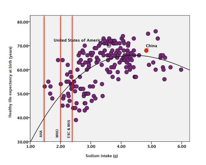 Bis zu einem gewissen Grad korreliert der tägliche Salzkonsum positiv mit der Lebenserwartung 