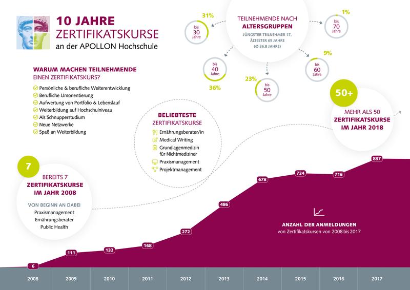 Infografik: 10 Jahre Zertifikatskurse an der APOLLON Hochschule