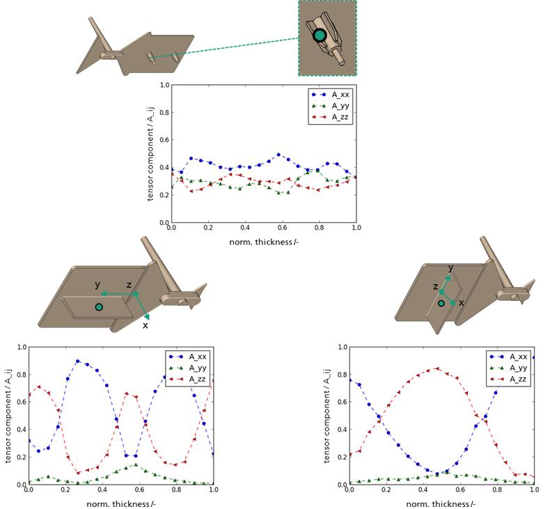 Hauptkomponenten des Faserorientierungstensors (zweiter Ordnung) über die normierte Probendicke (oben: Dom klein. Links: Rippe längs zur Fließrichtung, rechts: Rippe senkrecht zur Fließrichtung).