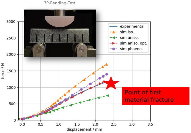 Validierungssimulationen zeigen Potentiale der neu entwickelten Methode und deren Einsatzmöglichkeiten, z.B. optimierte anisotrope Ansätze und vereinfachte phänomenologische Modelle.