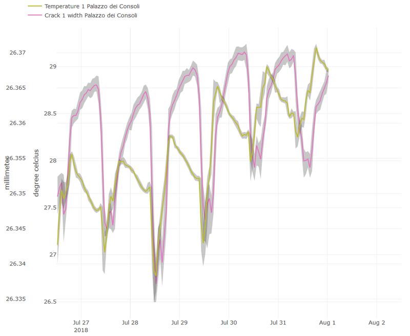 real-time detection of a crack in a building in relation to the temperature