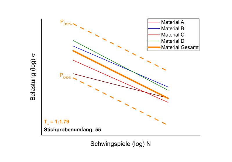 Wöhlerlinien eines Polyamidtyps mit unterschiedlicher Additivierung.