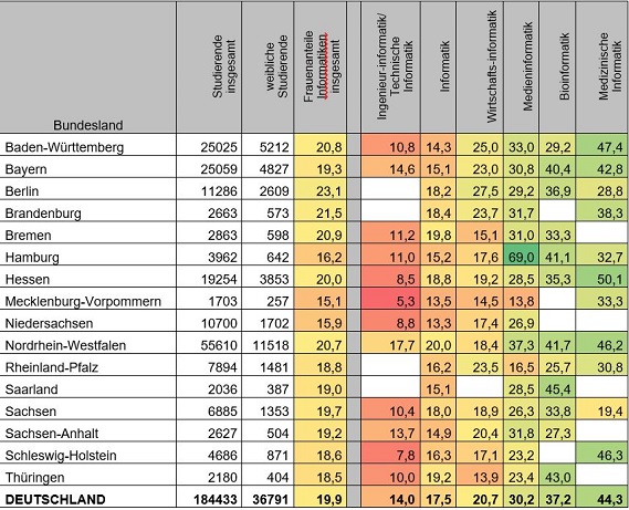 Frauenanteile je Bundesland und Informatik-Studienfach für das Wintersemester 2016/17 (Quelle, Statistisches Bundesamt)