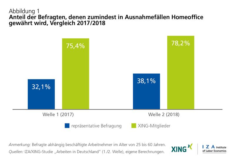 Homeoffice-Nutzung nimmt zu