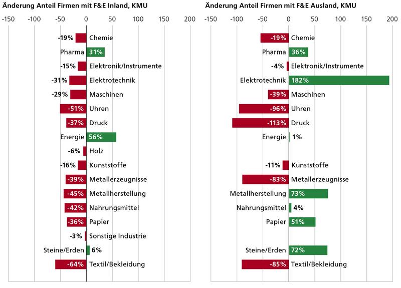Grafik 1: Entwicklungstrends des Anteils von Schweizer KMU verschiedener NOGA-Klassen mit F&E in der Schweiz und im Ausland 1997–2014 (Änderung in % des Ausgangswerts).