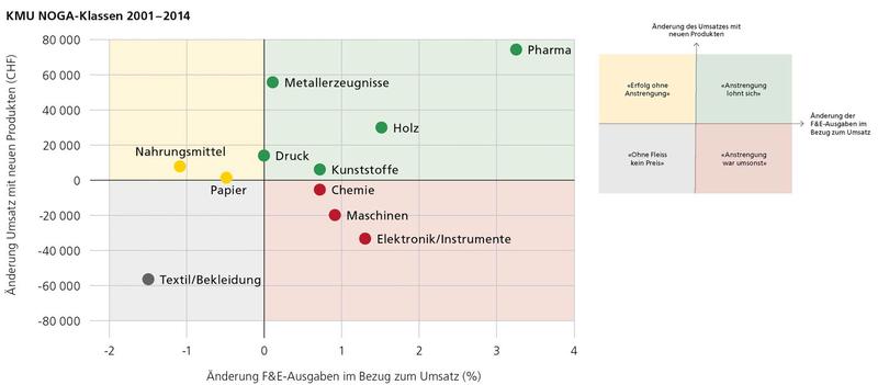 Grafik 2: Änderung Umsatzanteil F&E-Ausgaben sowie Umsatz mit neuen Produkten 2001–2014 bei KMU verschiedener NOGA-Klassen