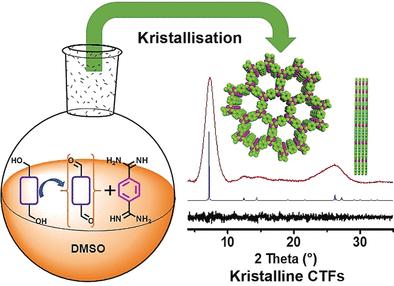 Synthese kristalliner kovalenter Triazin-Gerüste.  