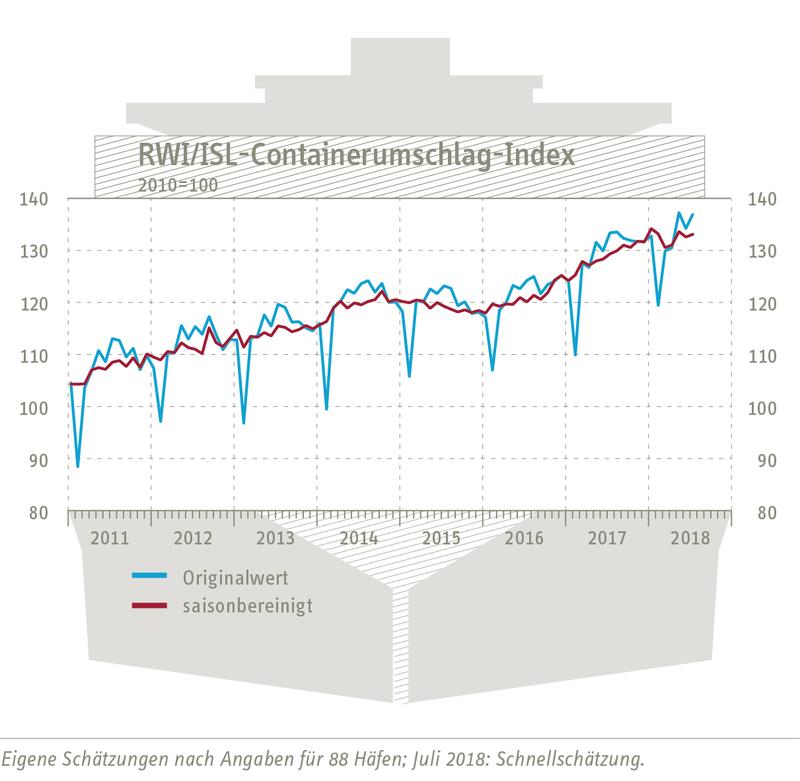 RWI/ISL-Containerumschlagindex vom 23. August 2018