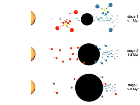 Die Entstehung des Jupiters in drei Phasen.