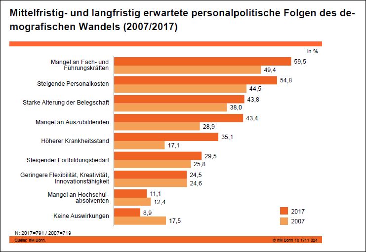 Personalpolitische Folgen des demografischen Wandels (2007/2017)