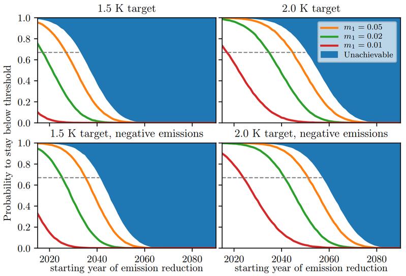 The Point of No Return: These plots from the study show the probability of staying below the 1.5°C (left) or 2°C (right) global-average temperature increases, set by the Paris Agreement.
