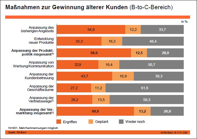 Maßnahmen zur Gewinnung von älteren Kunden (B-to-C-Bereich)