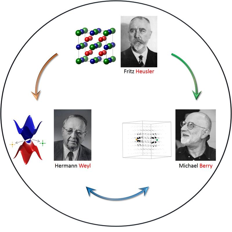 The figure illustrates the connection between the Weyl fermions and Berry phase and its realization in the Heusler family of compounds. 